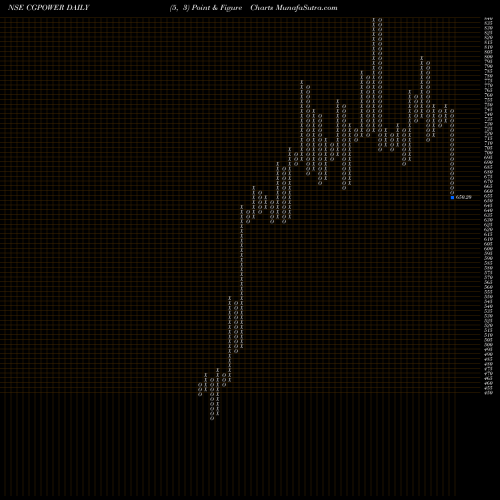 Free Point and Figure charts Cg Power And Ind Sol Ltd CGPOWER share NSE Stock Exchange 