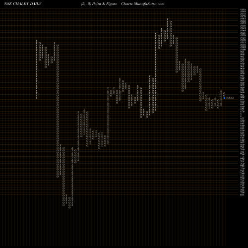 Free Point and Figure charts Chalet Hotels Limited CHALET share NSE Stock Exchange 