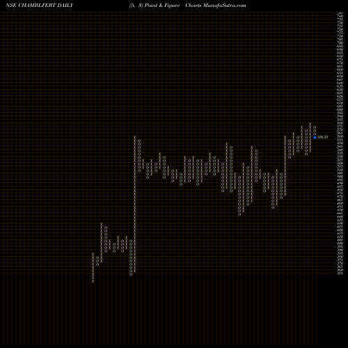 Free Point and Figure charts Chambal Fertilizers & Chemicals Limited CHAMBLFERT share NSE Stock Exchange 