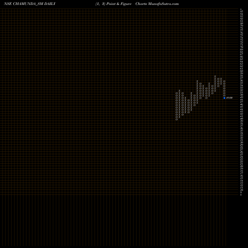 Free Point and Figure charts Chamunda Electrical Ltd CHAMUNDA_SM share NSE Stock Exchange 