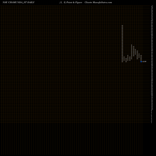 Free Point and Figure charts Chamunda Electrical Ltd CHAMUNDA_ST share NSE Stock Exchange 