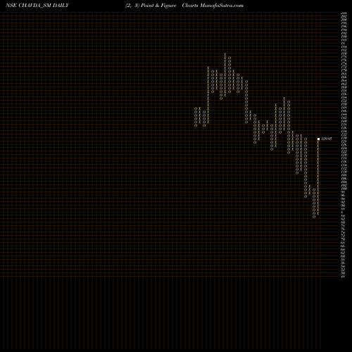 Free Point and Figure charts Chavda Infra Limited CHAVDA_SM share NSE Stock Exchange 
