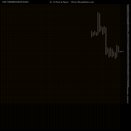 Free Point and Figure charts Chembond Chemical Limited CHEMBONDCH share NSE Stock Exchange 