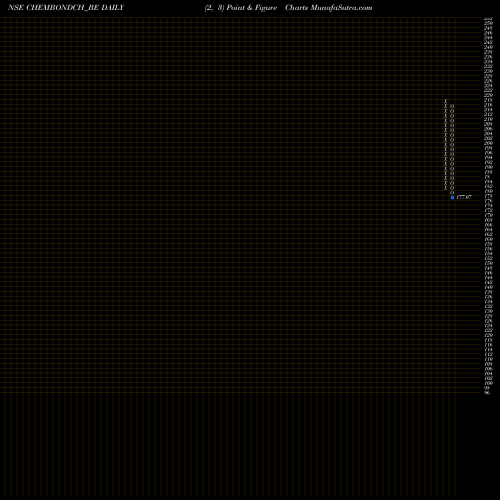 Free Point and Figure charts Chembond Chemical Limited CHEMBONDCH_BE share NSE Stock Exchange 