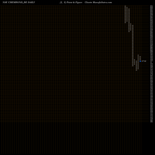 Free Point and Figure charts Chembond Chemicals Ltd CHEMBOND_BE share NSE Stock Exchange 