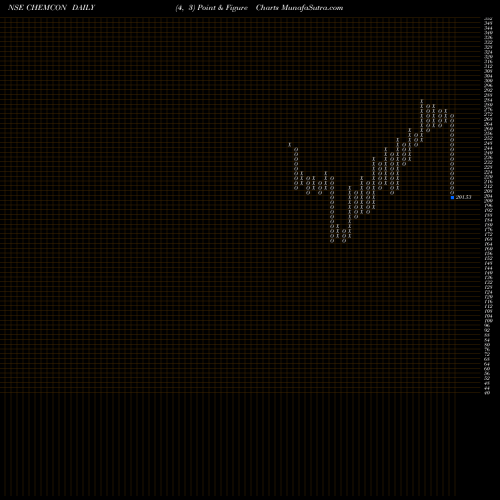 Free Point and Figure charts Chemcon Special Chem Ltd CHEMCON share NSE Stock Exchange 