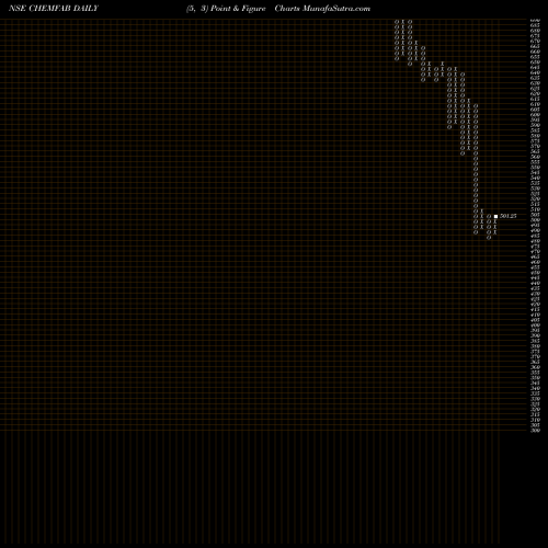 Free Point and Figure charts Chemfab Alkalis Limited CHEMFAB share NSE Stock Exchange 