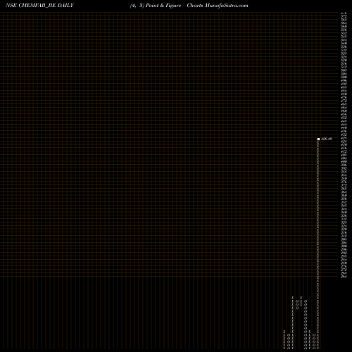 Free Point and Figure charts Chemfab Alkalis Limited CHEMFAB_BE share NSE Stock Exchange 