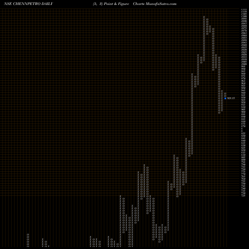 Free Point and Figure charts Chennai Petroleum Corporation Limited CHENNPETRO share NSE Stock Exchange 