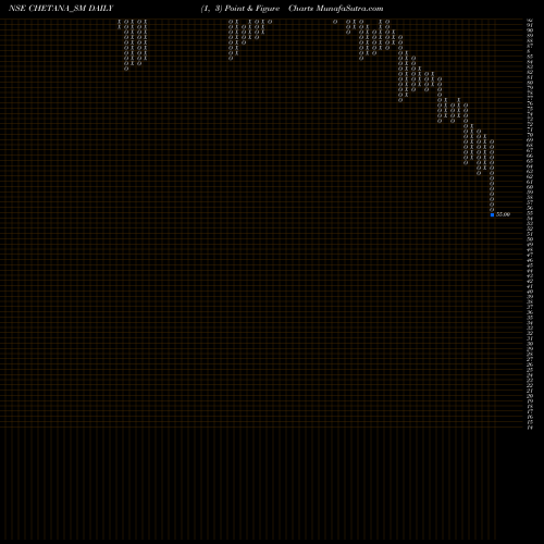 Free Point and Figure charts Chetana Education Limited CHETANA_SM share NSE Stock Exchange 
