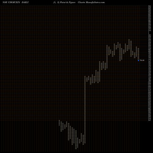 Free Point and Figure charts Choice International Ltd CHOICEIN share NSE Stock Exchange 