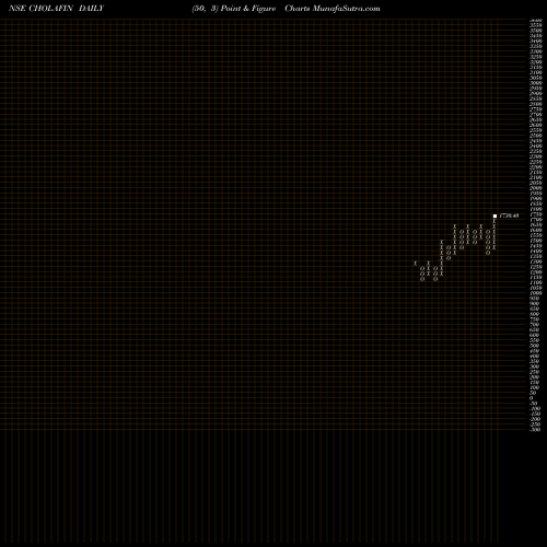 Free Point and Figure charts Cholamandalam Investment And Finance Company Limited CHOLAFIN share NSE Stock Exchange 
