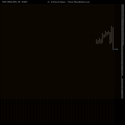 Free Point and Figure charts Sec Re Ncd 8.25% Sr.i CHOLAFIN_N0 share NSE Stock Exchange 