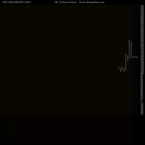 Free Point and Figure charts Cholamandalam Fin Hol Ltd CHOLAHLDNG share NSE Stock Exchange 