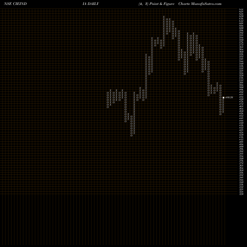 Free Point and Figure charts Cie Automotive India Ltd CIEINDIA share NSE Stock Exchange 