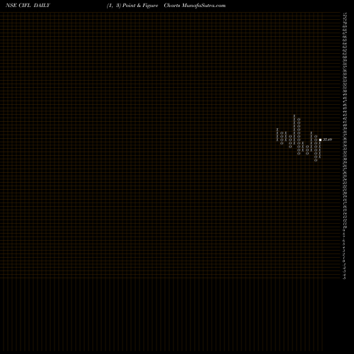 Free Point and Figure charts Capital India Finance Ltd CIFL share NSE Stock Exchange 