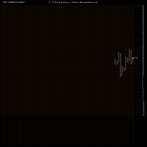 Free Point and Figure charts Cimmco Limited CIMMCO share NSE Stock Exchange 