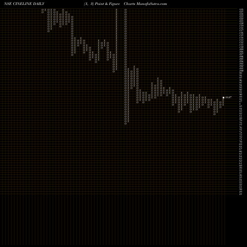 Free Point and Figure charts Cineline India Limited CINELINE share NSE Stock Exchange 