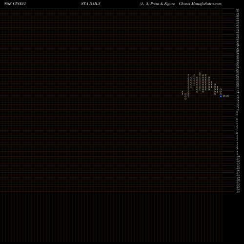 Free Point and Figure charts Cinevista Limited CINEVISTA share NSE Stock Exchange 