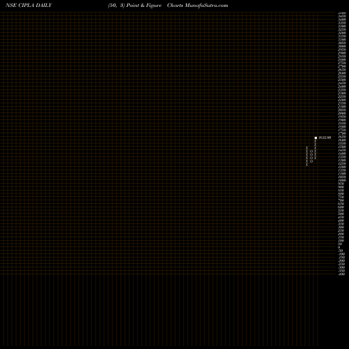 Free Point and Figure charts Cipla Limited CIPLA share NSE Stock Exchange 