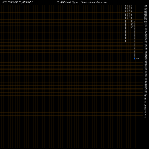 Free Point and Figure charts C K K Retail Mart Limited CKKRETAIL_ST share NSE Stock Exchange 