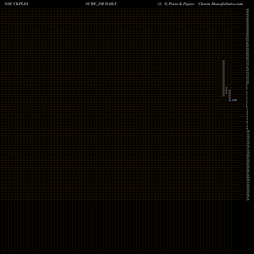 Free Point and Figure charts Ckp Leisure Limited CKPLEISURE_SM share NSE Stock Exchange 