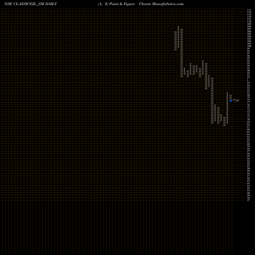 Free Point and Figure charts Classic Electrode (ind) L CLASSICEIL_SM share NSE Stock Exchange 