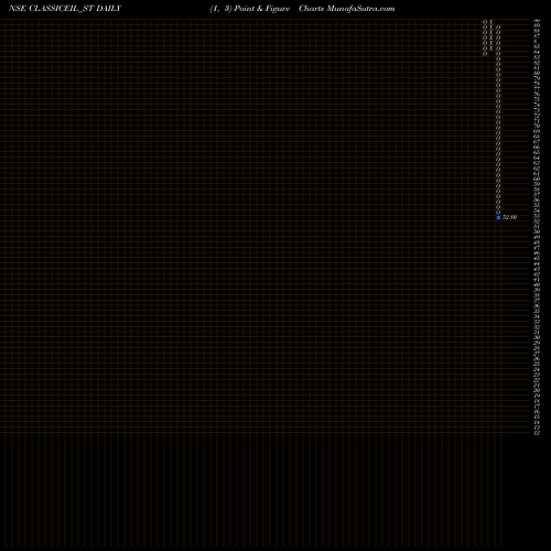 Free Point and Figure charts Classic Electrode (ind) L CLASSICEIL_ST share NSE Stock Exchange 