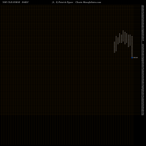 Free Point and Figure charts Clean Max Enviro En Sol L CLEANMAX share NSE Stock Exchange 