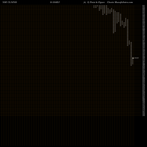 Free Point and Figure charts Clariant Chemicals (India) Limited CLNINDIA share NSE Stock Exchange 