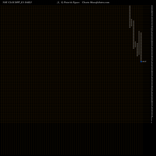 Free Point and Figure charts Var Cld Ltd Rs.2.5 Ppd Up CLOUDPP_E1 share NSE Stock Exchange 