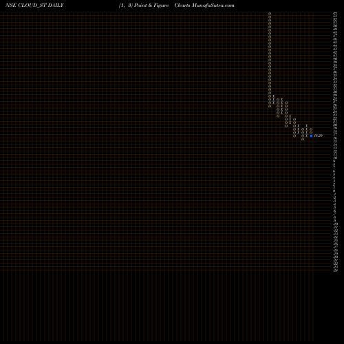 Free Point and Figure charts Varanium Cloud Limited CLOUD_ST share NSE Stock Exchange 