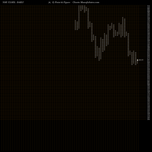 Free Point and Figure charts Chaman Lal Setia Exp Ltd CLSEL share NSE Stock Exchange 