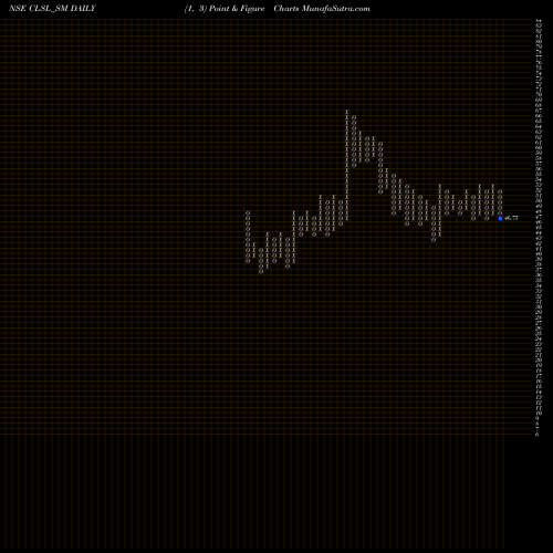 Free Point and Figure charts Crop Life Science Limited CLSL_SM share NSE Stock Exchange 