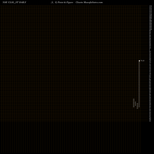 Free Point and Figure charts Crop Life Science Limited CLSL_ST share NSE Stock Exchange 