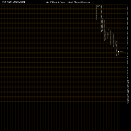 Free Point and Figure charts Cmi Limited CMICABLES share NSE Stock Exchange 