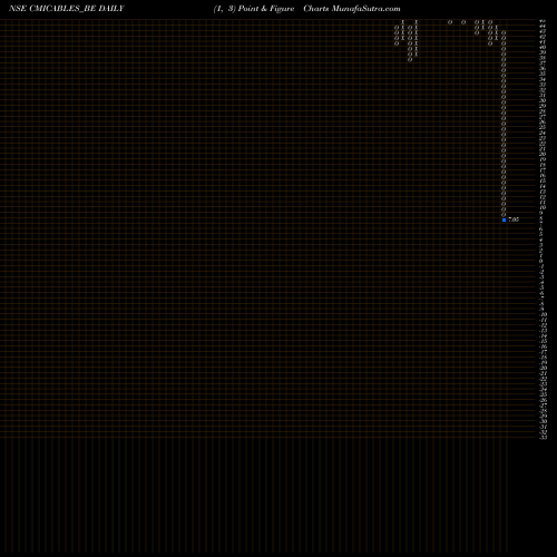 Free Point and Figure charts Cmi Limited CMICABLES_BE share NSE Stock Exchange 