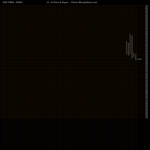 Free Point and Figure charts Caliber Mining And Log L CMLL share NSE Stock Exchange 