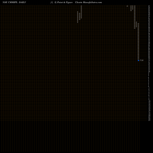 Free Point and Figure charts Cmm Infraprojects Limited CMMIPL share NSE Stock Exchange 
