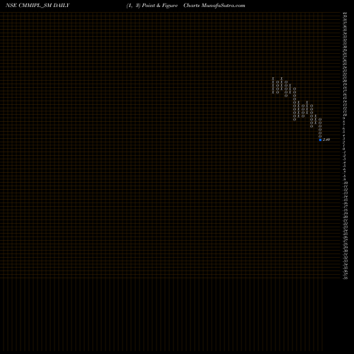 Free Point and Figure charts Cmm Infraprojects Limited CMMIPL_SM share NSE Stock Exchange 