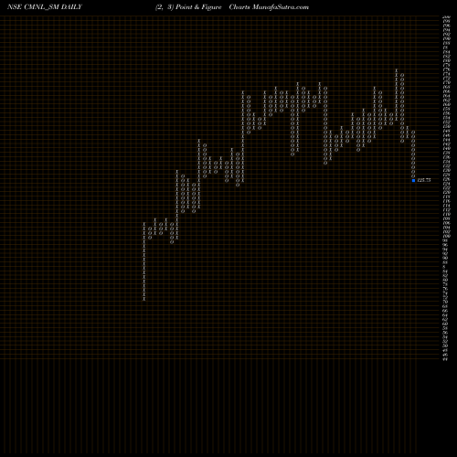 Free Point and Figure charts Chaman Metallics Limited CMNL_SM share NSE Stock Exchange 