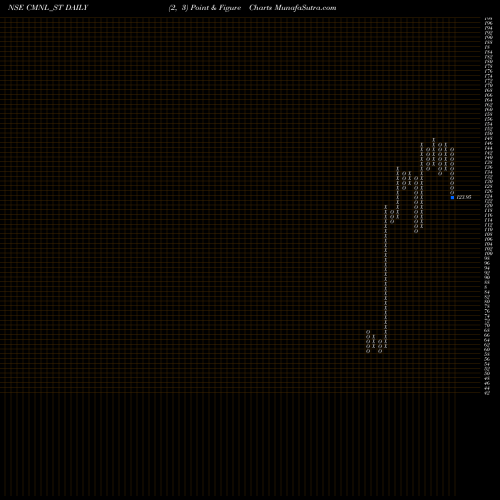 Free Point and Figure charts Chaman Metallics Limited CMNL_ST share NSE Stock Exchange 