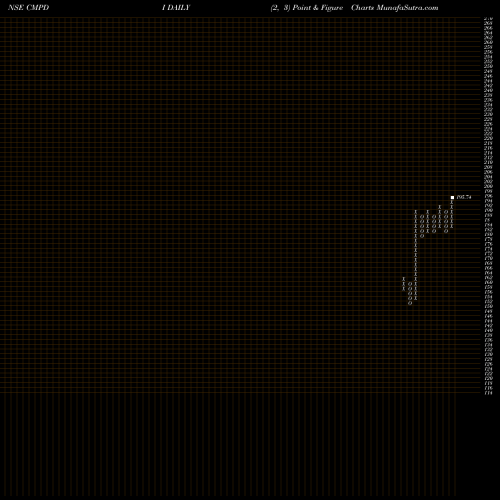 Free Point and Figure charts Central Mine P N D Inst L CMPDI share NSE Stock Exchange 