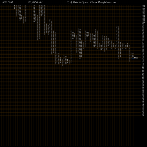 Free Point and Figure charts Cyber Media Res & Ser Ltd CMRSL_SM share NSE Stock Exchange 