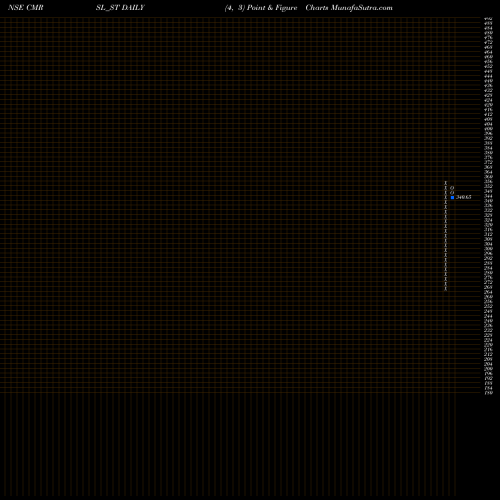 Free Point and Figure charts Cyber Media Res & Ser Ltd CMRSL_ST share NSE Stock Exchange 