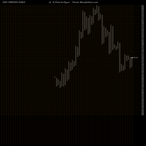 Free Point and Figure charts Cms Info Systems Limited CMSINFO share NSE Stock Exchange 