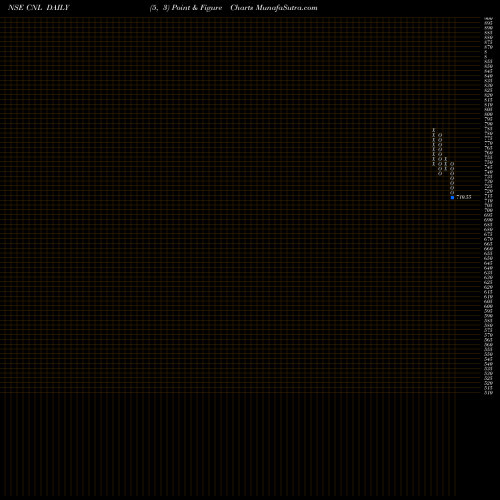 Free Point and Figure charts Creative Newtech Limited CNL share NSE Stock Exchange 