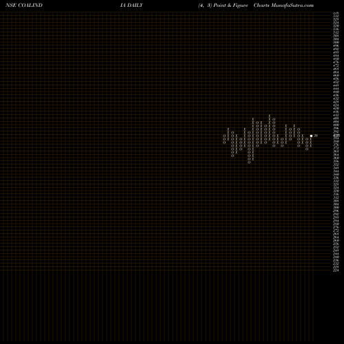 Free Point and Figure charts Coal India Limited COALINDIA share NSE Stock Exchange 