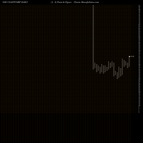 Free Point and Figure charts Coastal Corporation Ltd COASTCORP share NSE Stock Exchange 