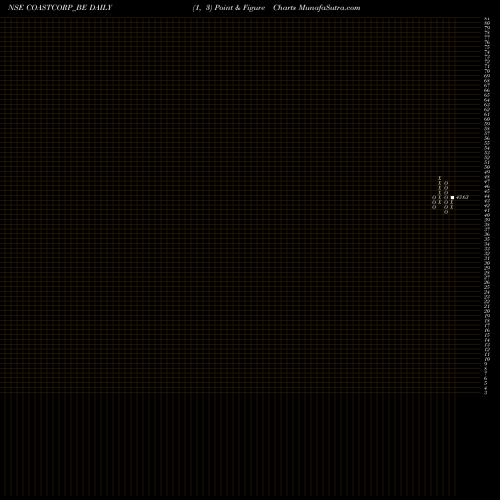 Free Point and Figure charts Coastal Corporation Ltd COASTCORP_BE share NSE Stock Exchange 